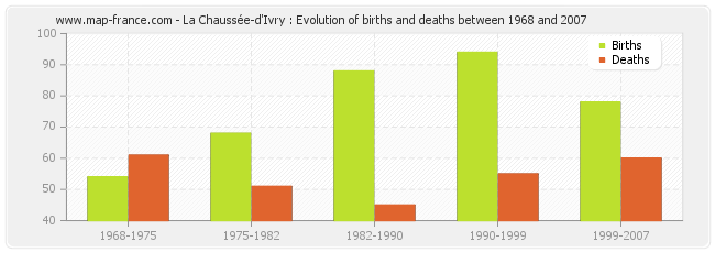 La Chaussée-d'Ivry : Evolution of births and deaths between 1968 and 2007